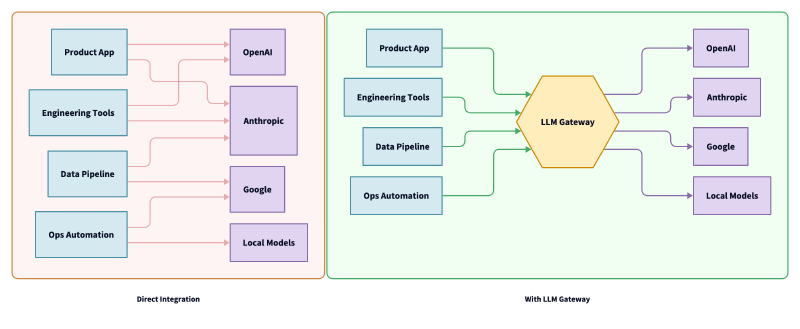 Direct integration vs. LLM Gateway architecture