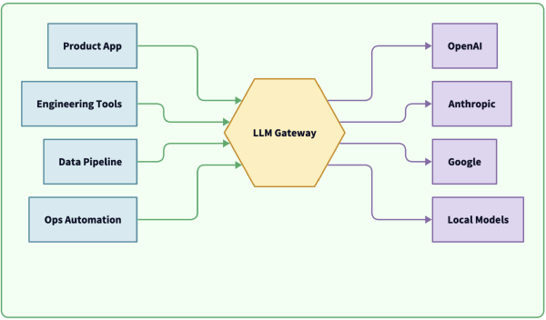 Why Every Enterprise Scaling AI Needs an LLM Gateway
