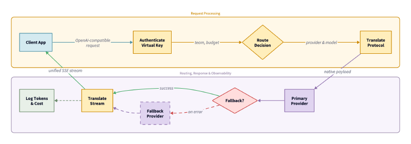 Request lifecycle through an LLM Gateway